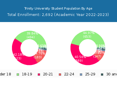 Trinity University 2023 Student Population Age Diversity Pie chart