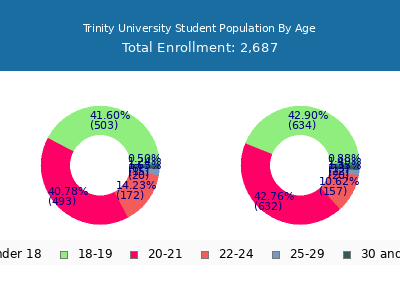 Trinity University 2025 Student Population Age Diversity Pie chart