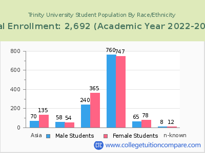 Trinity University 2023 Student Population by Gender and Race chart