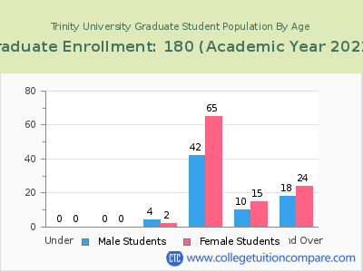 Trinity University 2023 Graduate Enrollment by Age chart