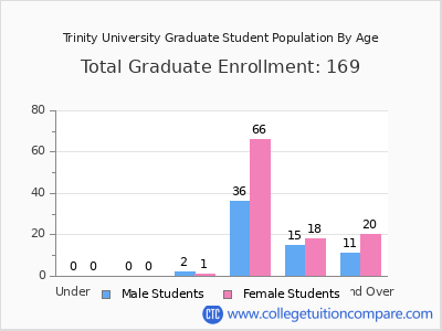 Trinity University 2025 Graduate Enrollment by Age chart
