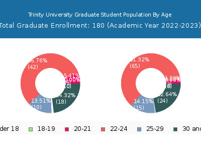 Trinity University 2023 Graduate Enrollment Age Diversity Pie chart