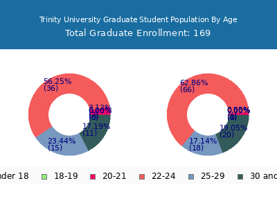 Trinity University 2025 Graduate Enrollment Age Diversity Pie chart