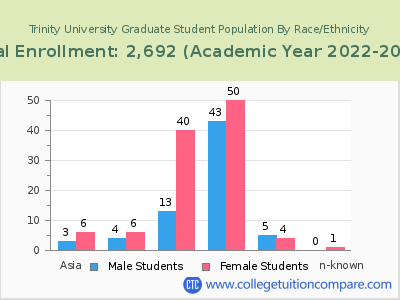 Trinity University 2023 Graduate Enrollment by Gender and Race chart