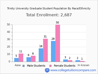 Trinity University 2025 Graduate Enrollment by Gender and Race chart