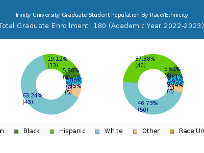 Trinity University 2023 Graduate Enrollment by Gender and Race chart