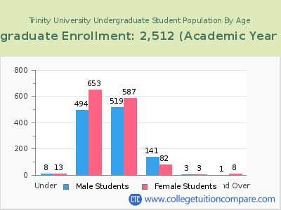 Trinity University 2023 Undergraduate Enrollment by Age chart