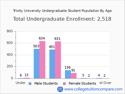Trinity University 2025 Undergraduate Enrollment by Age chart