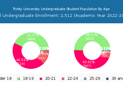Trinity University 2023 Undergraduate Enrollment Age Diversity Pie chart