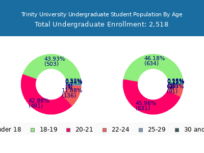Trinity University 2025 Undergraduate Enrollment Age Diversity Pie chart