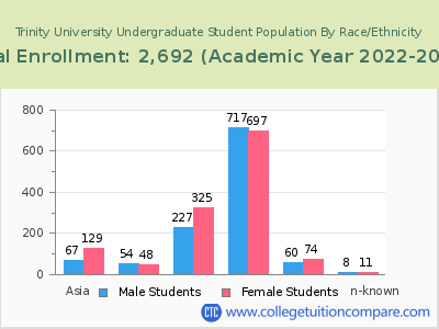 Trinity University 2023 Undergraduate Enrollment by Gender and Race chart