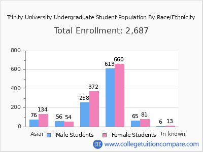 Trinity University 2025 Undergraduate Enrollment by Gender and Race chart