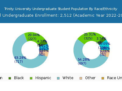 Trinity University 2023 Undergraduate Enrollment by Gender and Race chart
