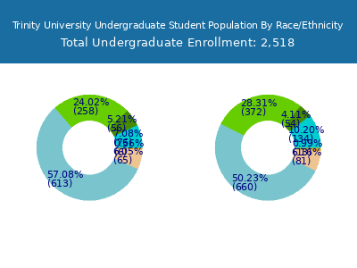 Trinity University 2025 Undergraduate Enrollment by Gender and Race chart