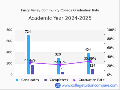 Trinity Valley Community College graduation rate by gender