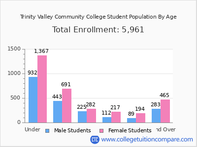 Trinity Valley Community College 2024 Student Population by Age chart