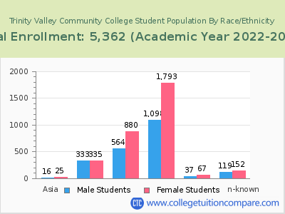 Trinity Valley Community College 2023 Student Population by Gender and Race chart