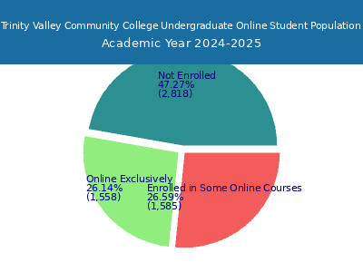 Trinity Valley Community College 2025 Online Student Population chart