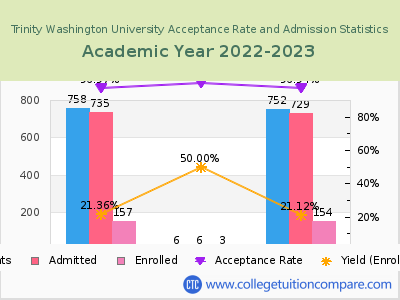 Trinity Washington University 2023 Acceptance Rate By Gender chart