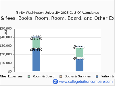 Trinity Washington University 2025 COA (cost of attendance) chart