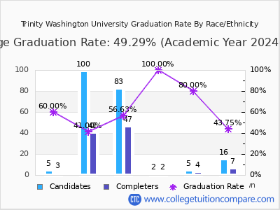 Trinity Washington University graduation rate by race