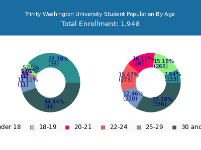 Trinity Washington University 2024 Student Population Age Diversity Pie chart