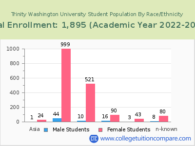 Trinity Washington University 2023 Student Population by Gender and Race chart
