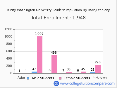 Trinity Washington University 2025 Student Population by Gender and Race chart