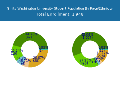 Trinity Washington University 2025 Student Population by Gender and Race chart