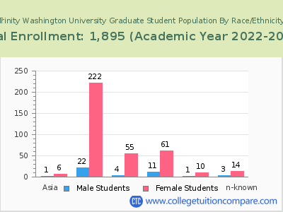 Trinity Washington University 2023 Graduate Enrollment by Gender and Race chart