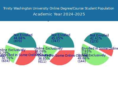 Trinity Washington University 2025 Online Student Population chart