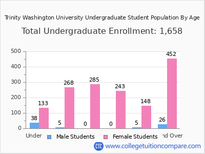 Trinity Washington University 2024 Undergraduate Enrollment by Age chart