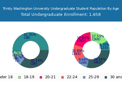 Trinity Washington University 2024 Undergraduate Enrollment Age Diversity Pie chart