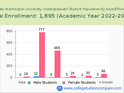 Trinity Washington University 2023 Undergraduate Enrollment by Gender and Race chart