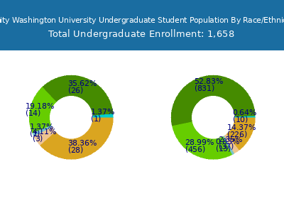 Trinity Washington University 2025 Undergraduate Enrollment by Gender and Race chart