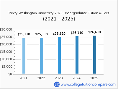 Trinity Washington University 2025 undergraduate tuition chart