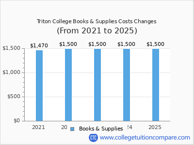 Triton College 2025 books & supplies cost chart