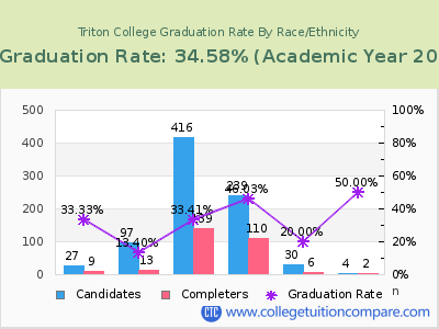 Triton College graduation rate by race