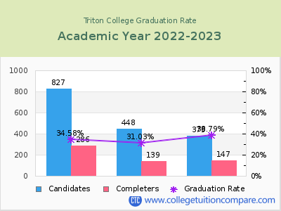 Triton College graduation rate by gender