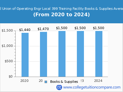 Triton College - Intl Union of Operating Engr Local 399 Training Facility 2024 books & supplies cost chart