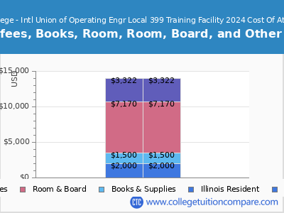 Triton College - Intl Union of Operating Engr Local 399 Training Facility 2024 COA (cost of attendance) chart