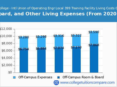 Triton College - Intl Union of Operating Engr Local 399 Training Facility 2024 room & board cost chart