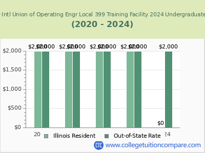 Triton College - Intl Union of Operating Engr Local 399 Training Facility 2024 undergraduate tuition chart
