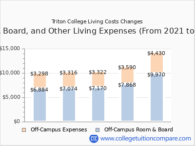 Triton College 2025 room & board cost chart