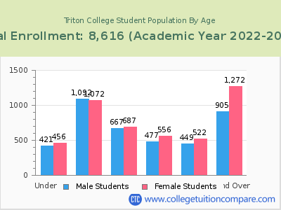Triton College 2023 Student Population by Age chart
