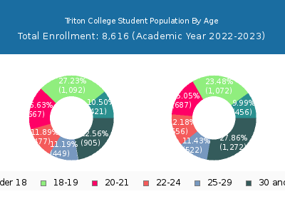 Triton College 2023 Student Population Age Diversity Pie chart
