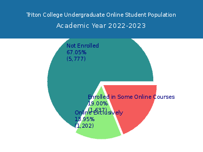 Triton College 2023 Online Student Population chart