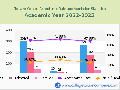 Trocaire College 2023 Acceptance Rate By Gender chart