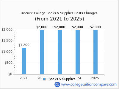 Trocaire College 2025 books & supplies cost chart