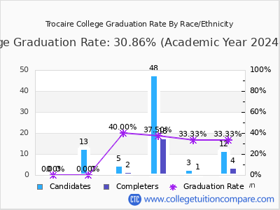 Trocaire College graduation rate by race